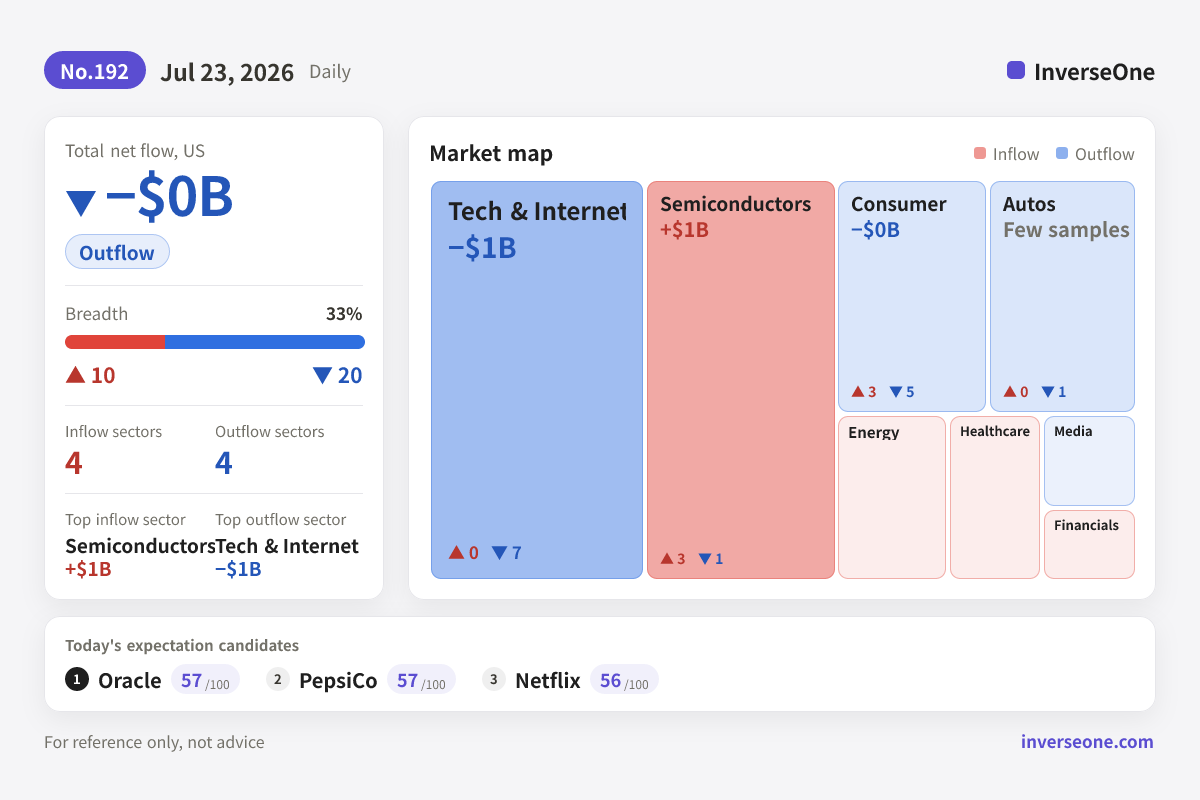 Infographic of Korean market money flow on 2026-07-23