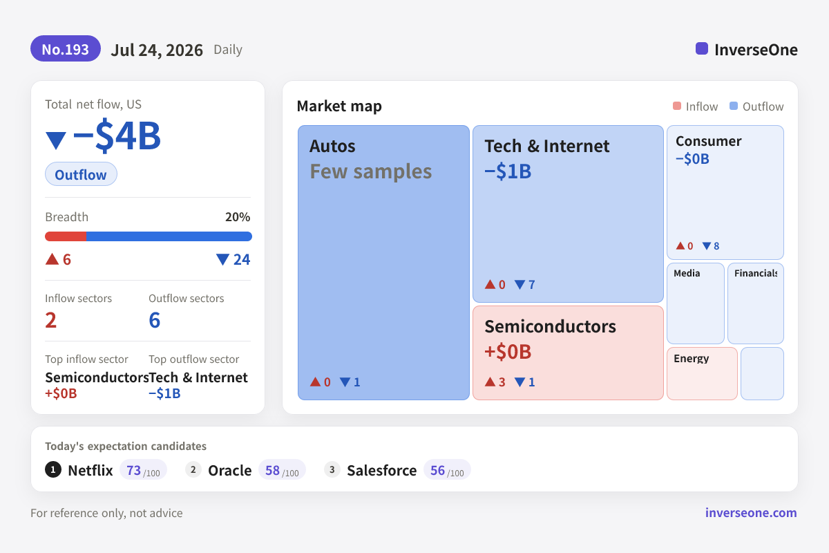 Infographic of Korean market money flow on 2026-07-24