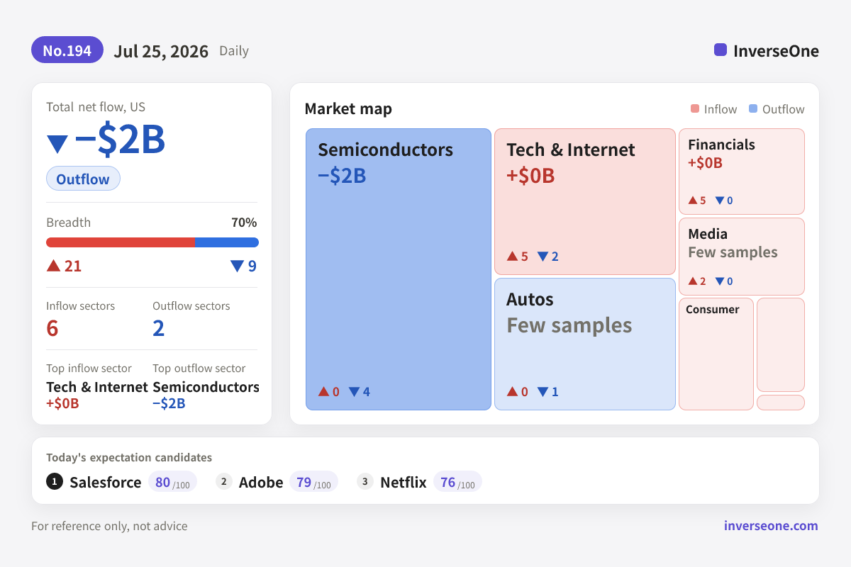 Infographic of Korean market money flow on 2026-07-25