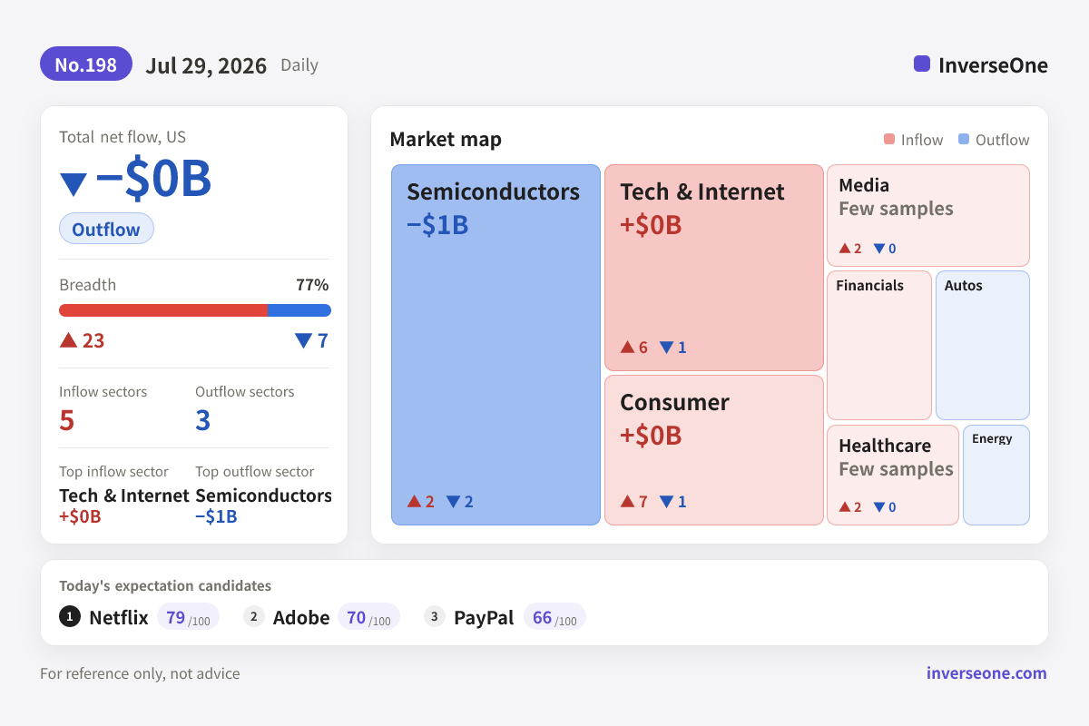 Infographic of Korean market money flow on 2026-07-29