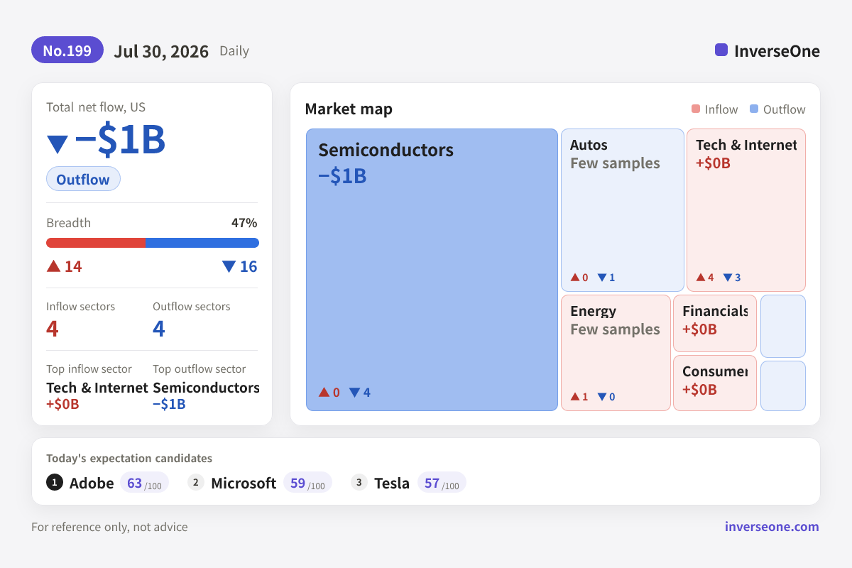 Infographic of Korean market money flow on 2026-07-30