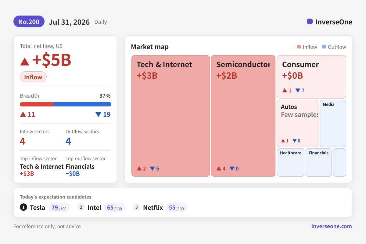 Infographic of Korean market money flow on 2026-07-31