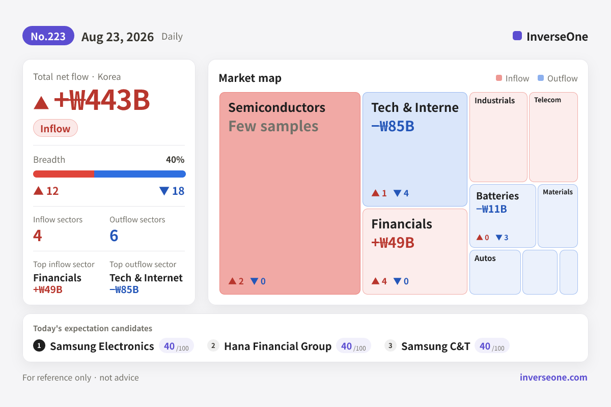 Infographic of Korean market money flow on 2026-08-23