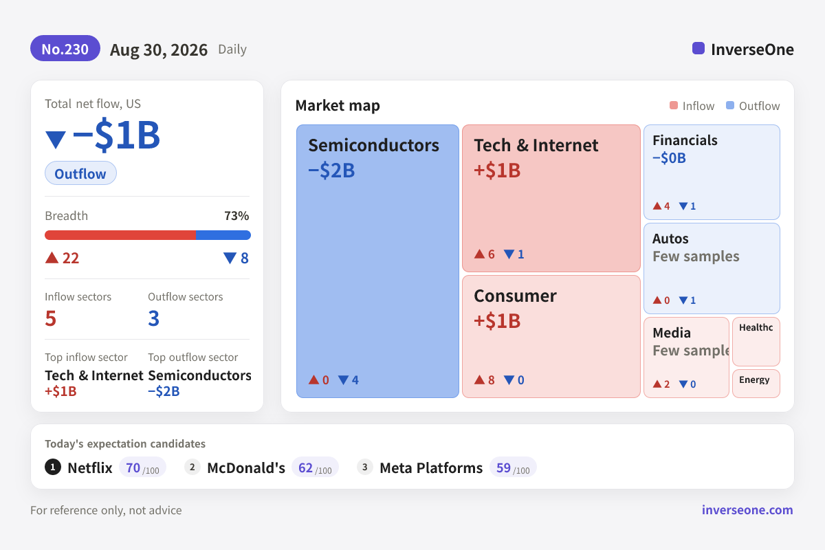 Infographic of Korean market money flow on 2026-08-30