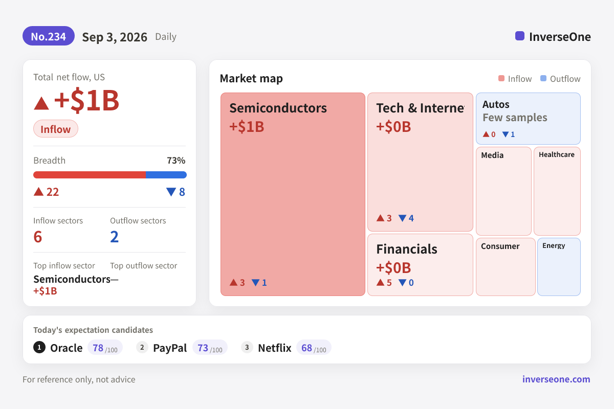 Infographic of Korean market money flow on 2026-09-03