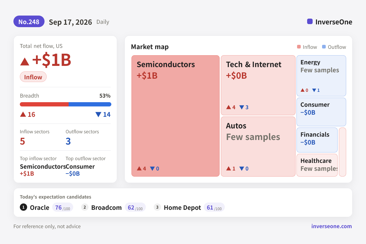 Infographic of Korean market money flow on 2026-09-17