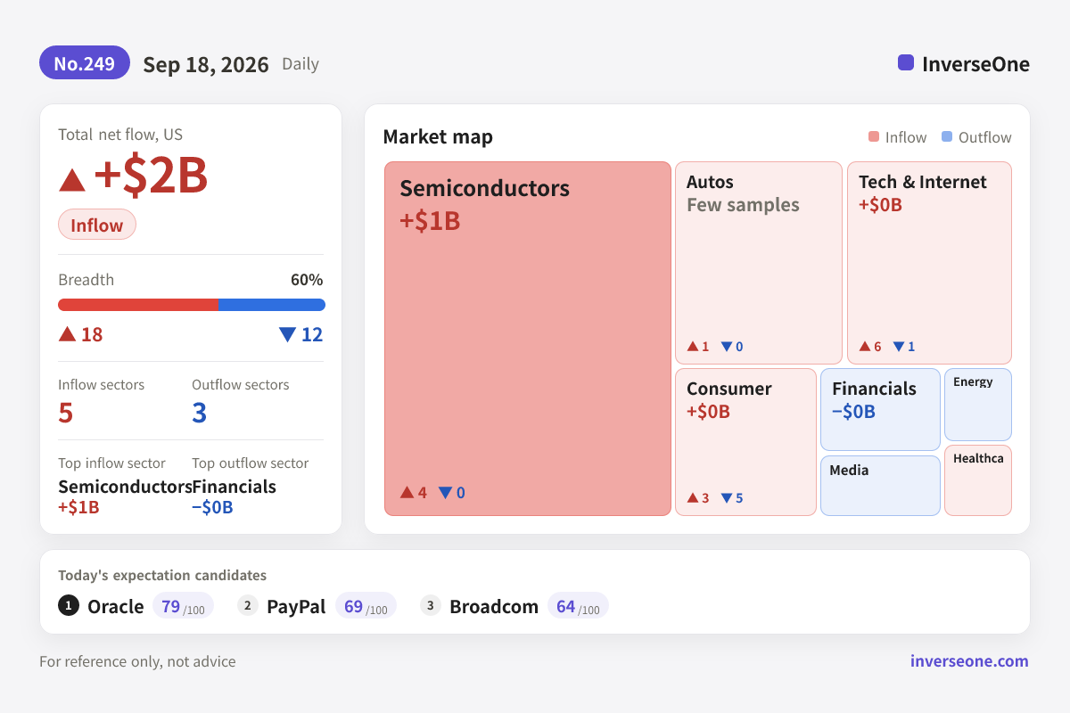Infographic of Korean market money flow on 2026-09-18