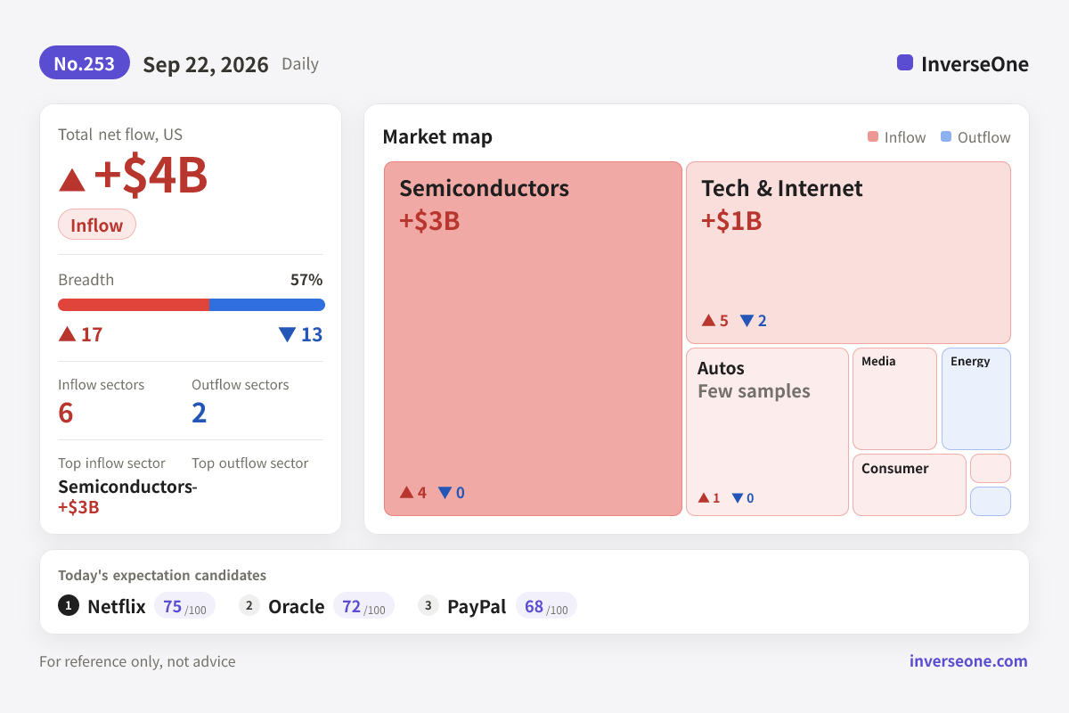 Infographic of Korean market money flow on 2026-09-22