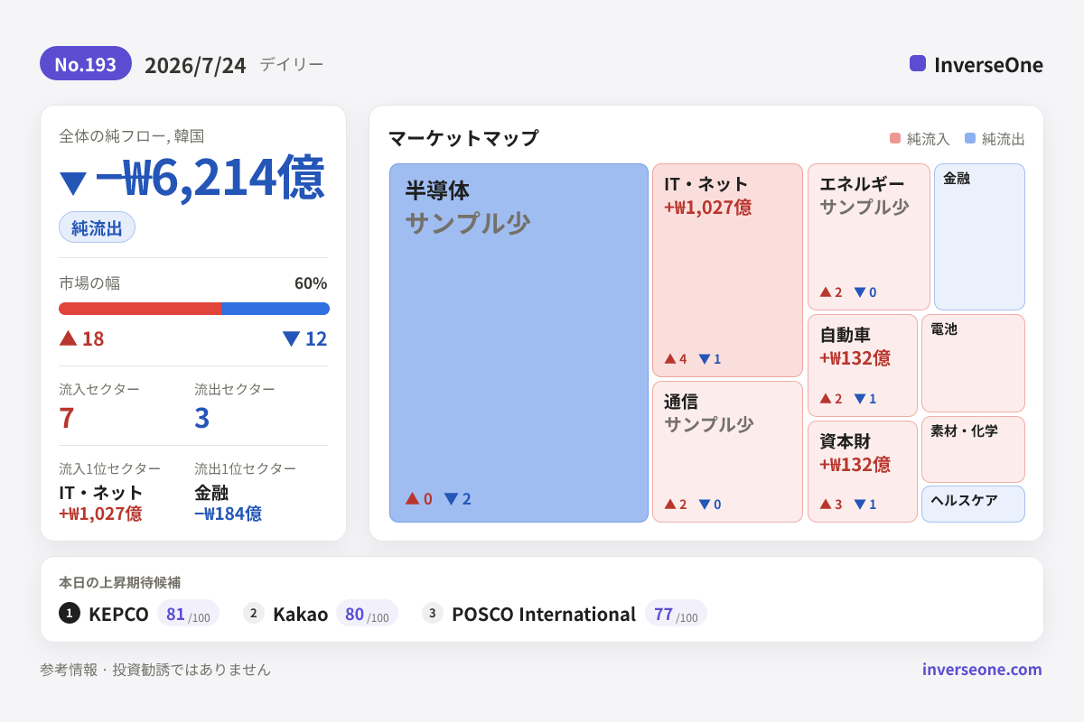 2026-07-24の韓国市場 資金フロー インフォグラフィック
