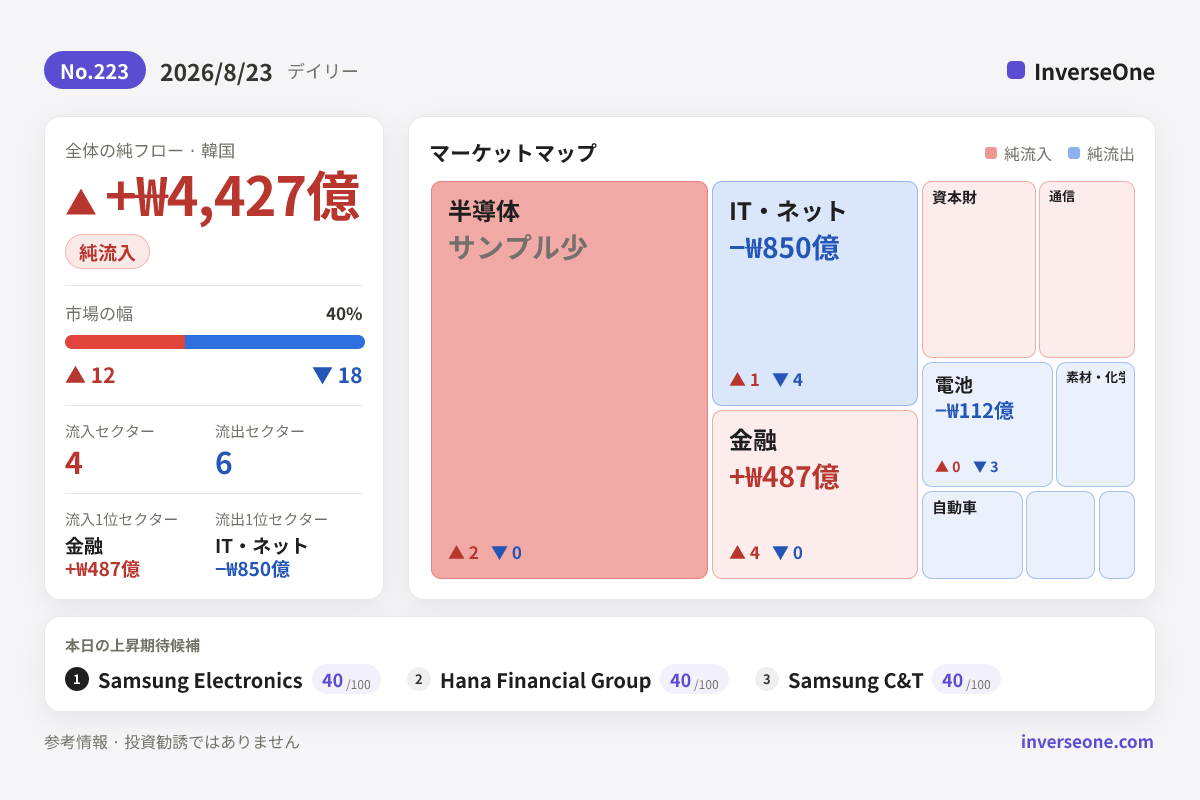 2026-08-23の韓国市場 資金フロー インフォグラフィック