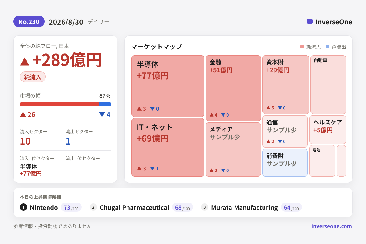 2026-08-30の韓国市場 資金フロー インフォグラフィック