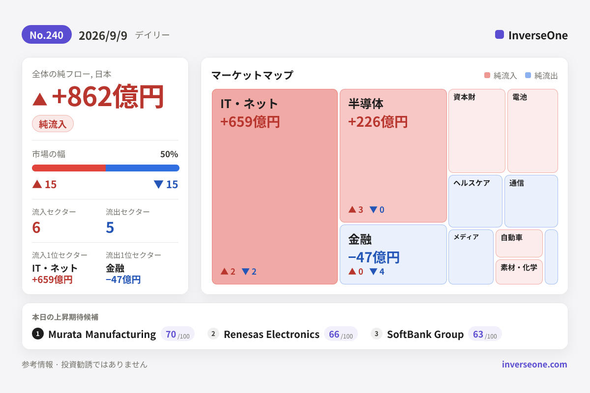 2026-09-09の韓国市場 資金フロー インフォグラフィック