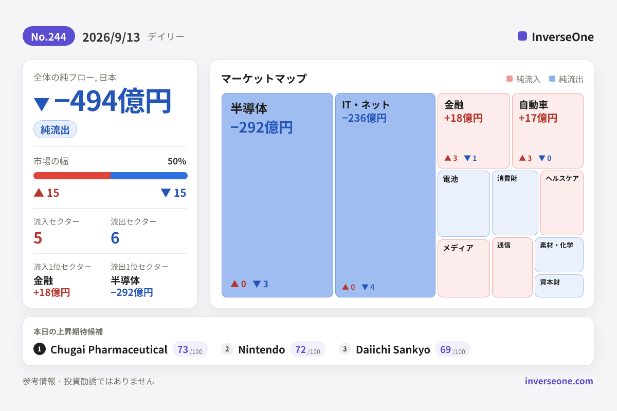 2026-09-13の韓国市場 資金フロー インフォグラフィック