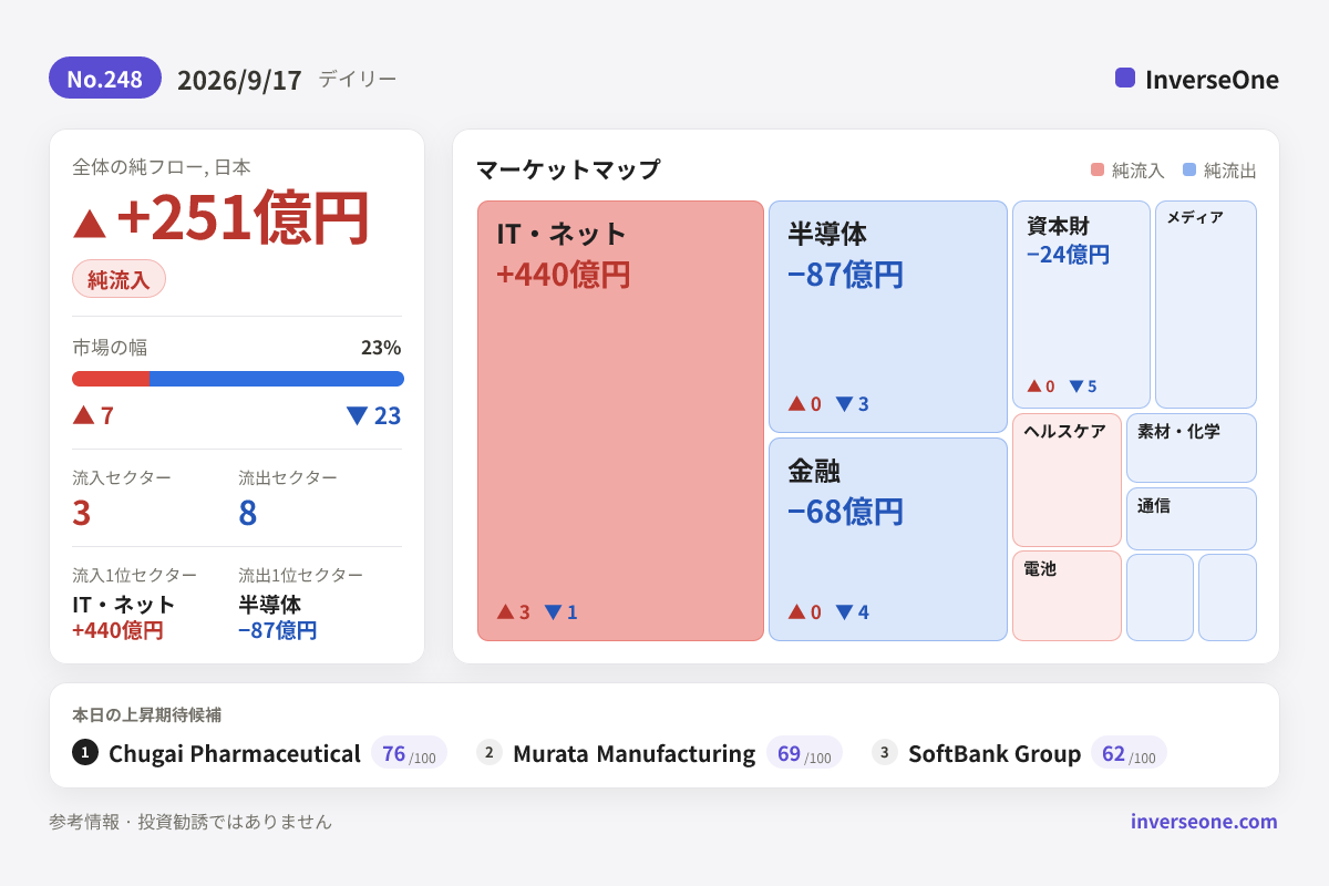 2026-09-17の韓国市場 資金フロー インフォグラフィック