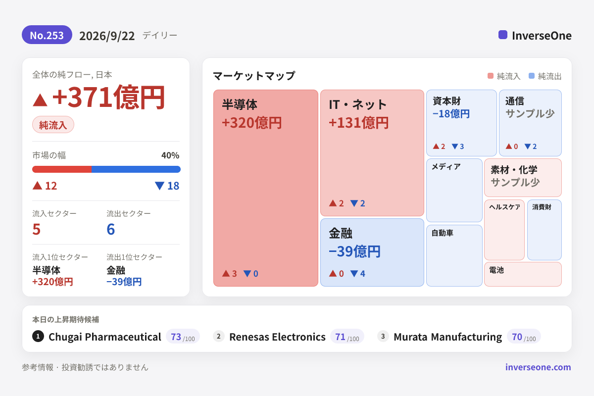 2026-09-22の韓国市場 資金フロー インフォグラフィック