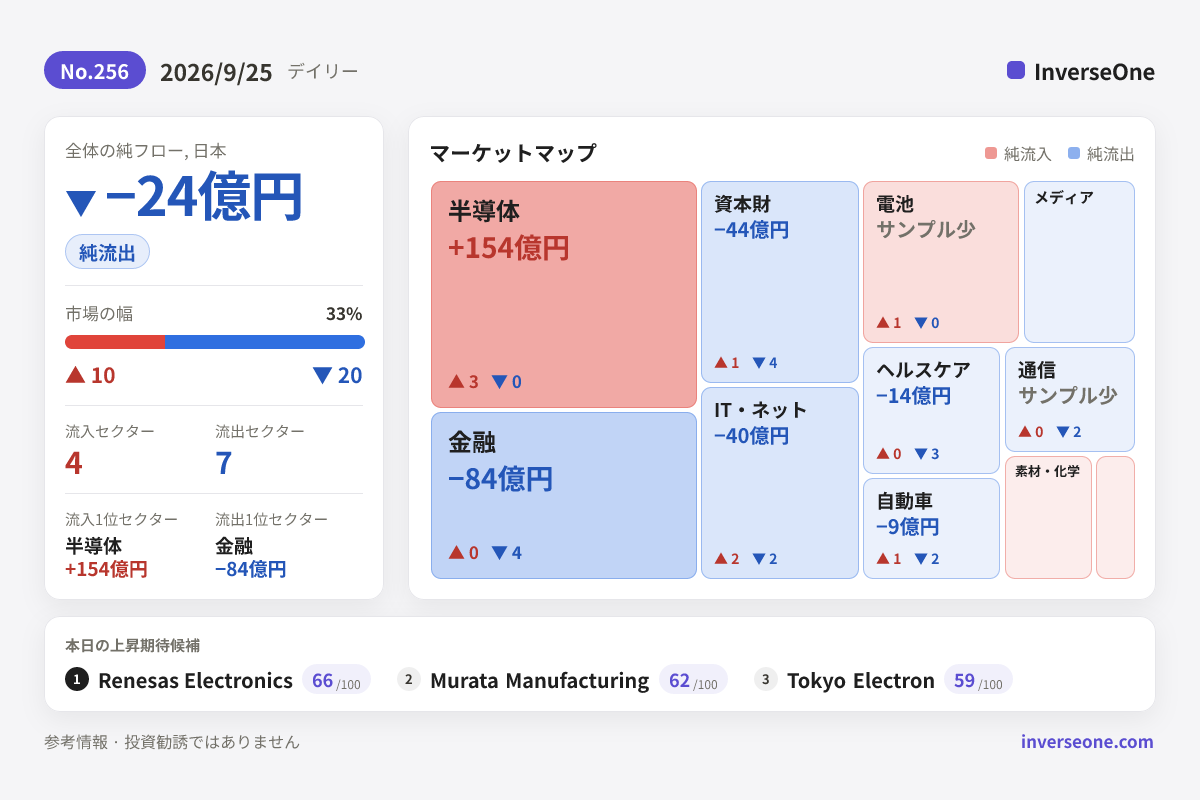 2026-09-25の韓国市場 資金フロー インフォグラフィック