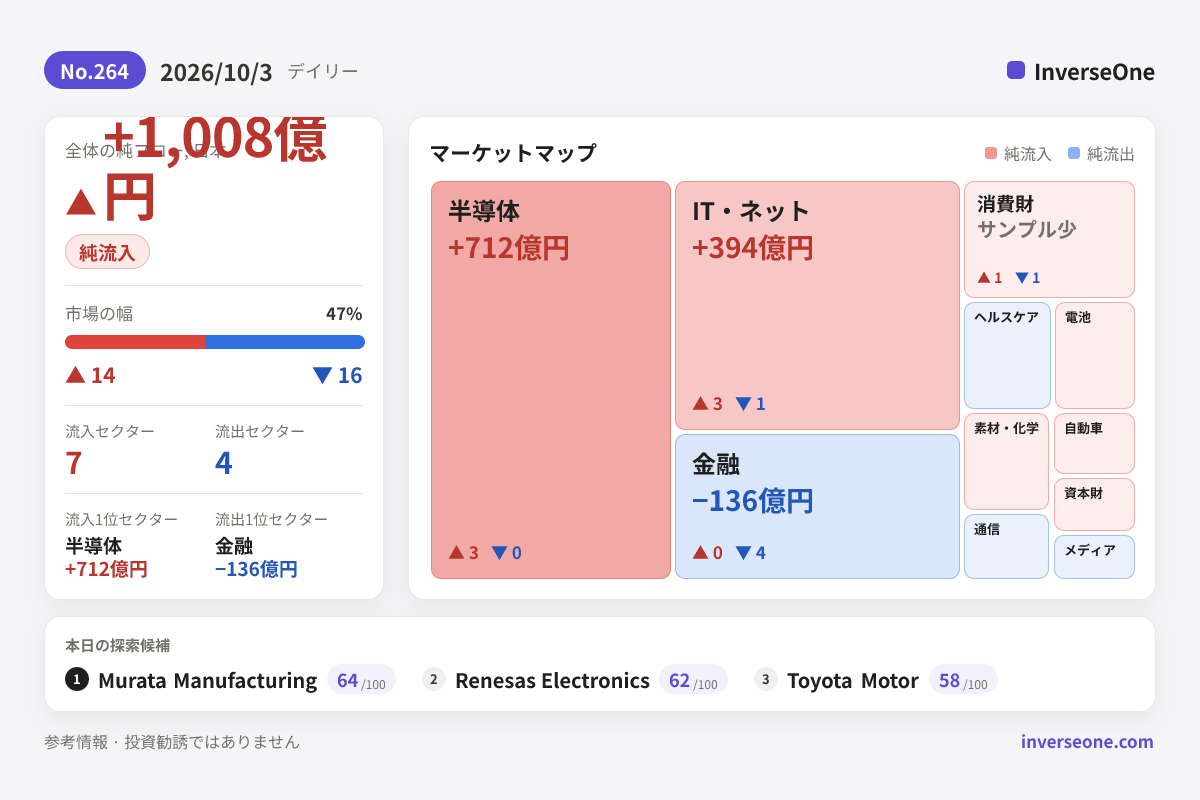 2026-10-03の韓国市場 資金フロー インフォグラフィック