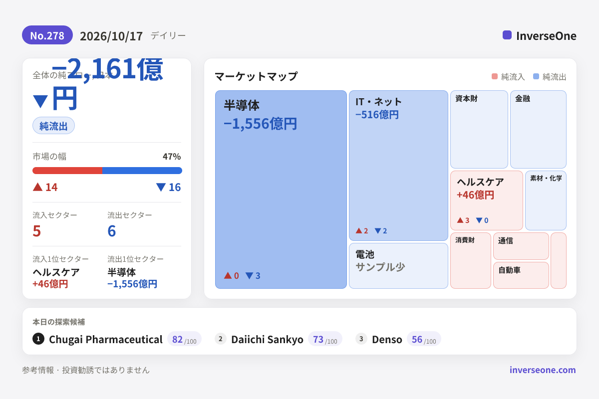 2026-10-17の韓国市場 資金フロー インフォグラフィック