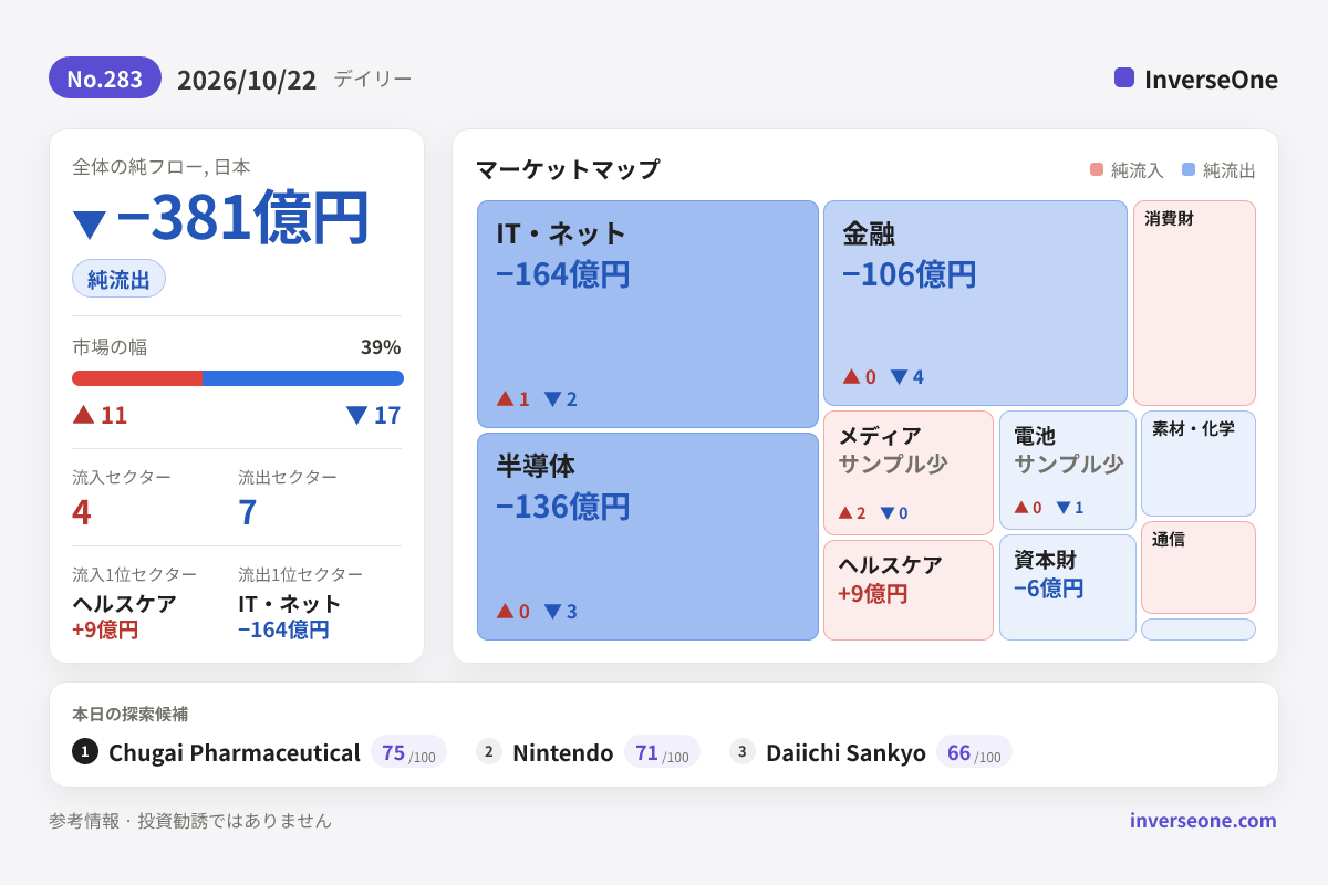 2026-10-22の韓国市場 資金フロー インフォグラフィック