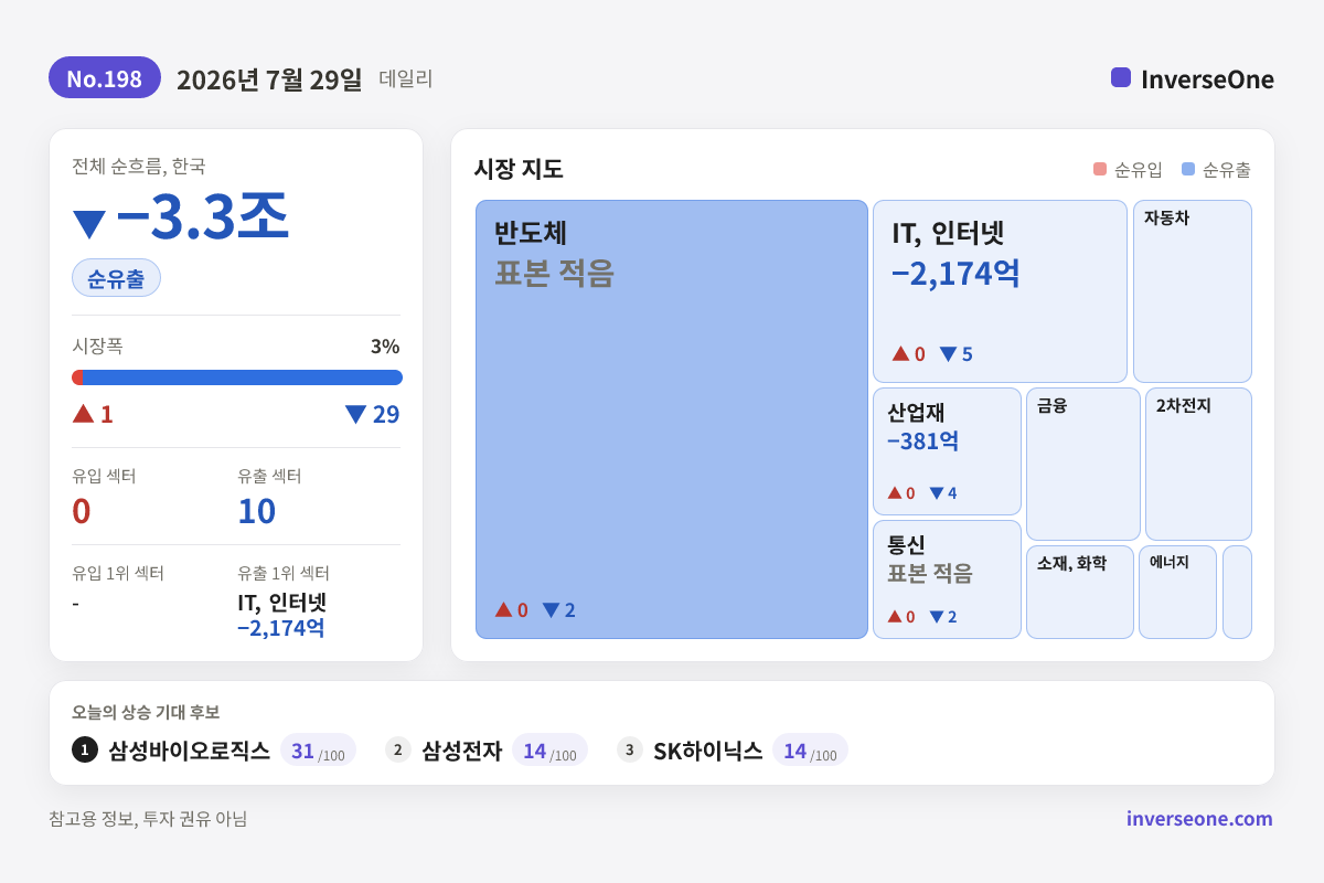 2026-07-29 국내 시장 자금 흐름 인포그래픽