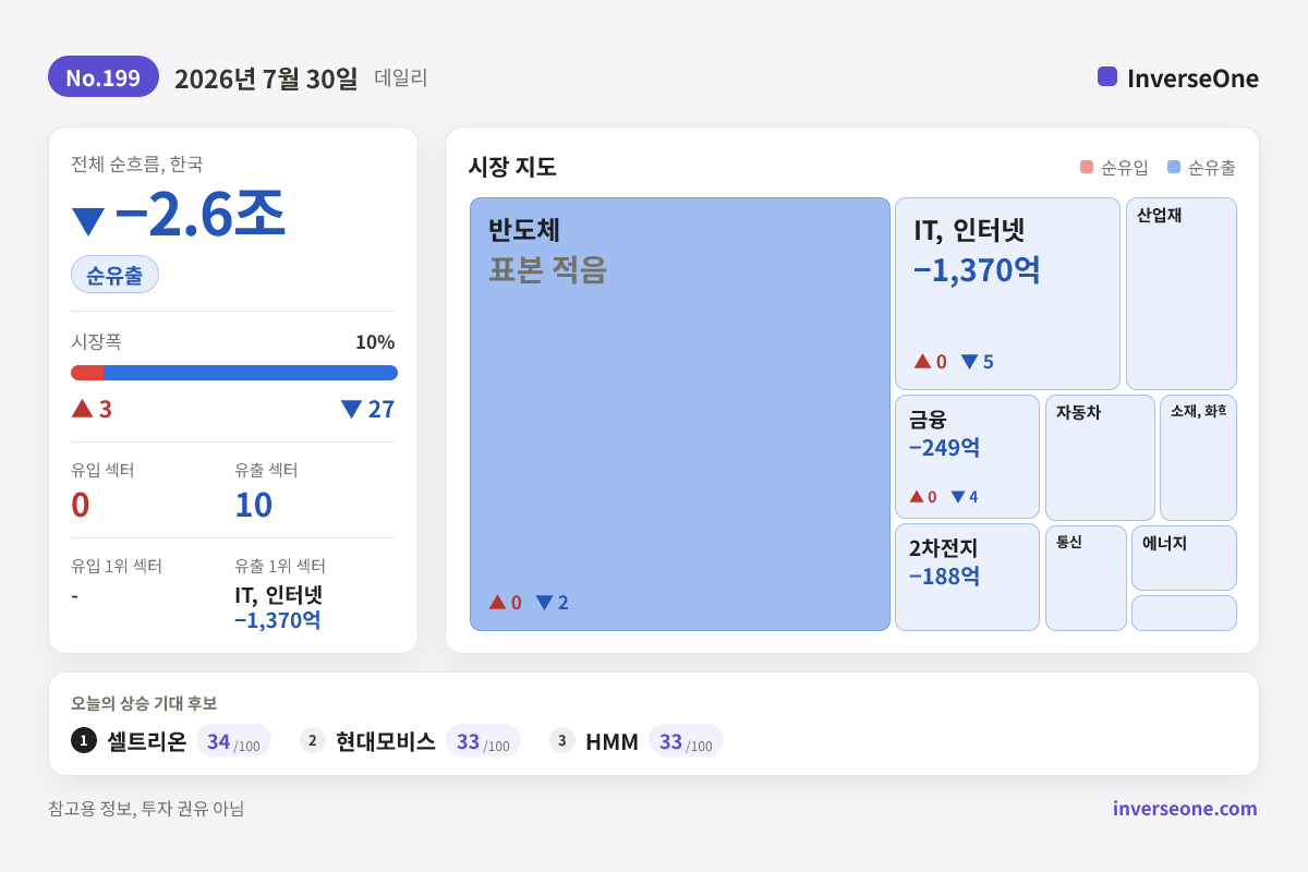 2026-07-30 국내 시장 자금 흐름 인포그래픽