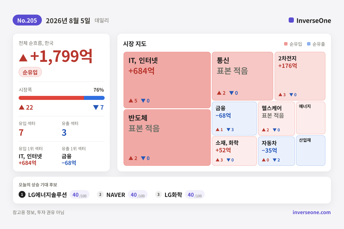 2026-08-05 국내 시장 자금 흐름 인포그래픽