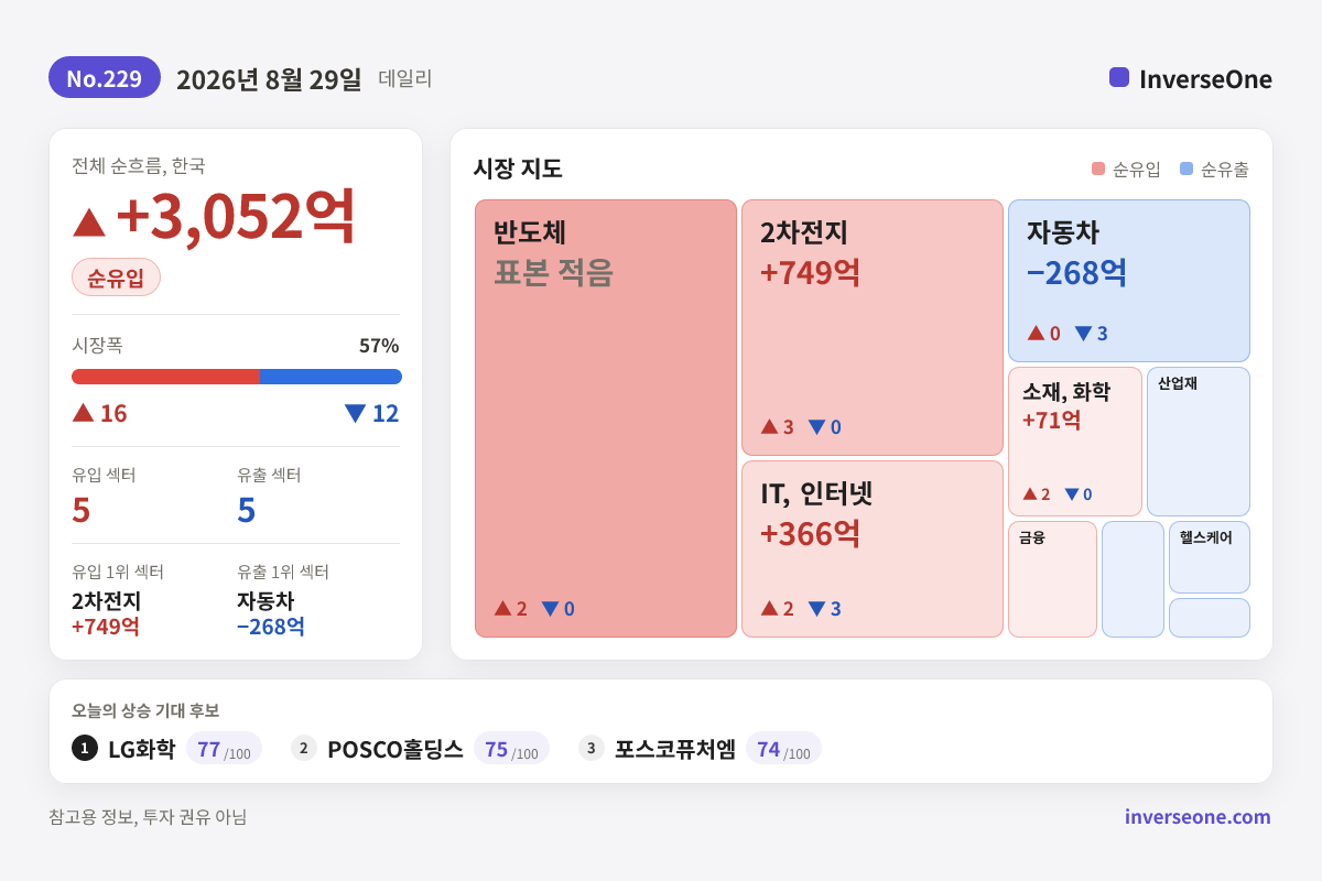 2026-08-29 국내 시장 자금 흐름 인포그래픽