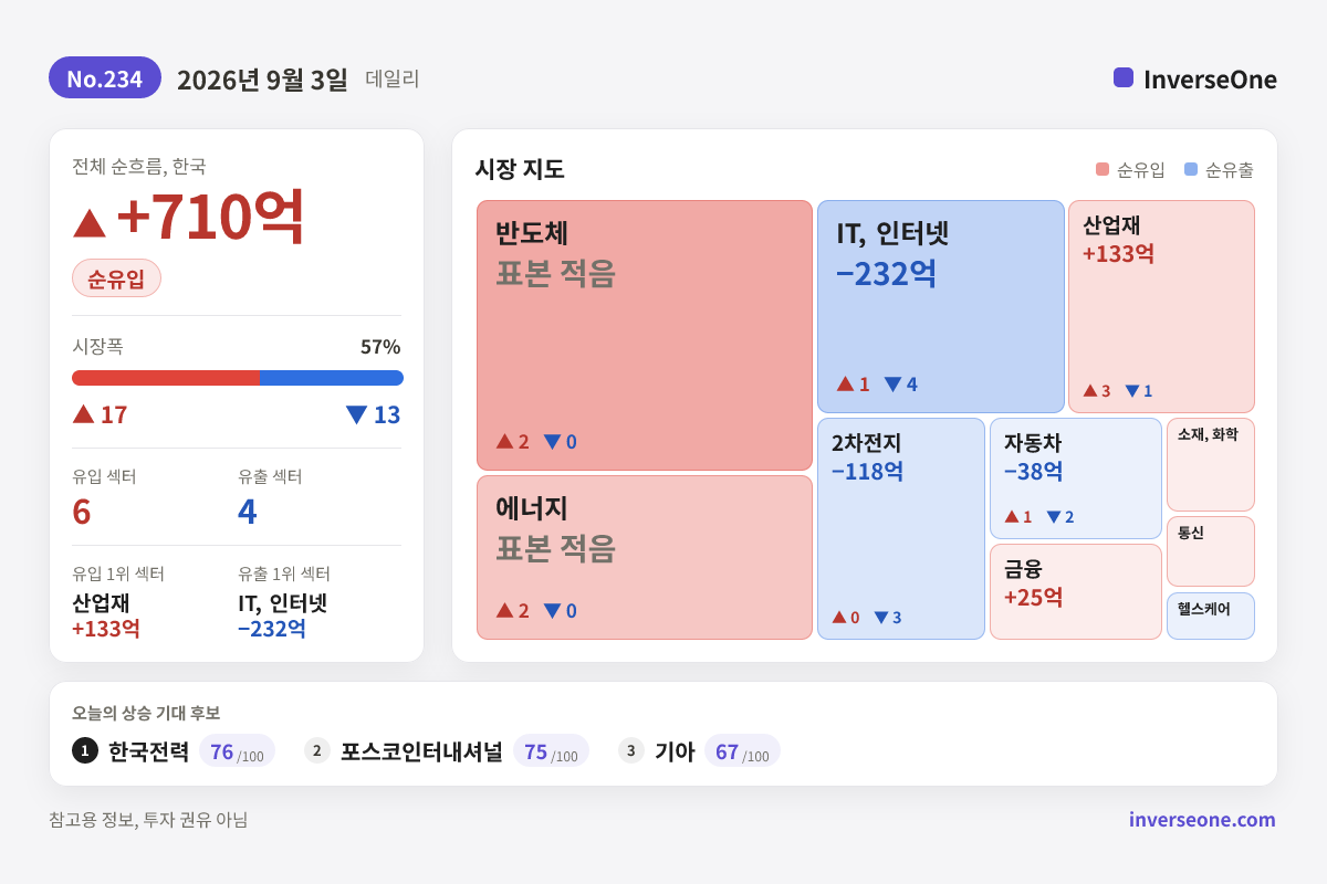 2026-09-03 국내 시장 자금 흐름 인포그래픽
