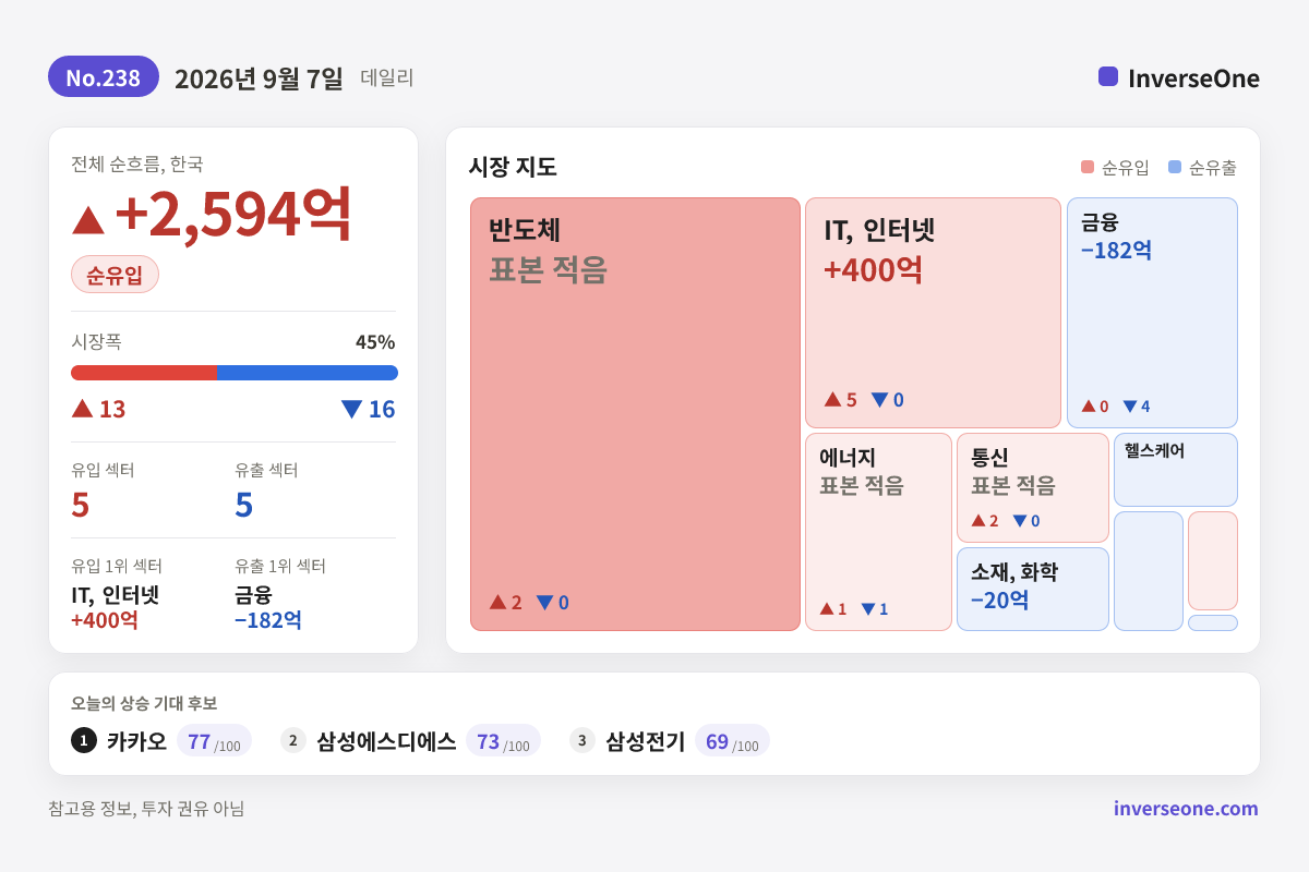 2026-09-07 국내 시장 자금 흐름 인포그래픽