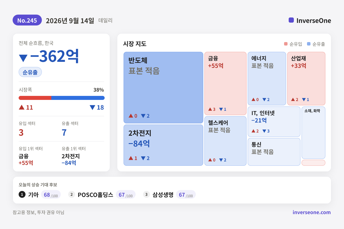 2026-09-14 국내 시장 자금 흐름 인포그래픽