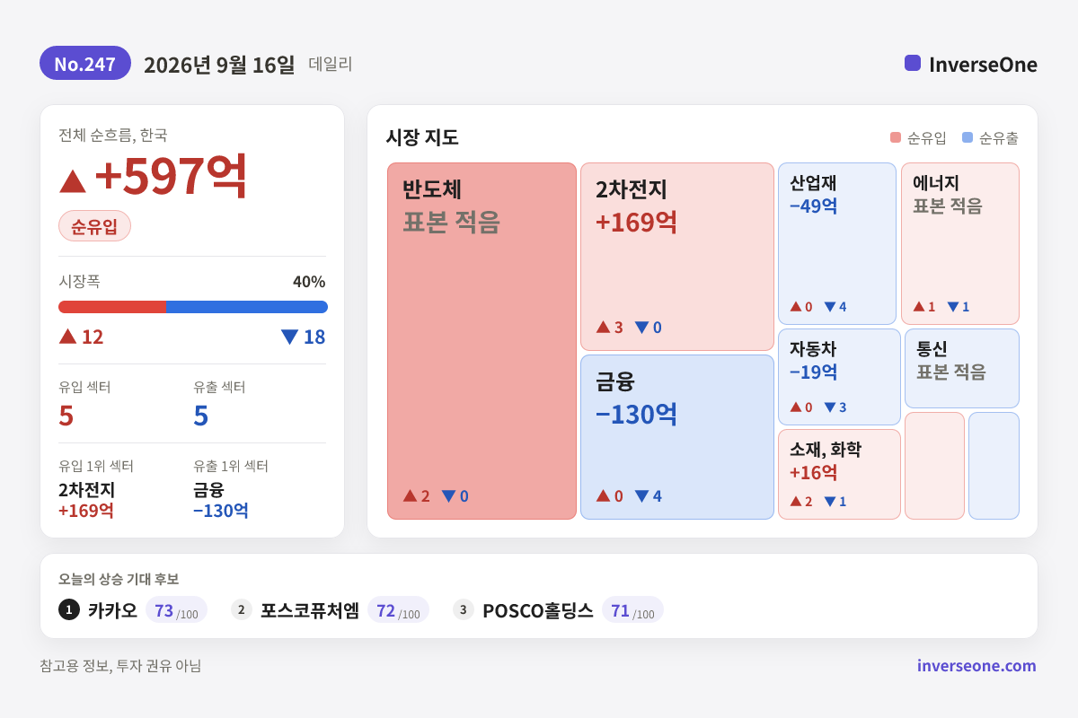 2026-09-16 국내 시장 자금 흐름 인포그래픽