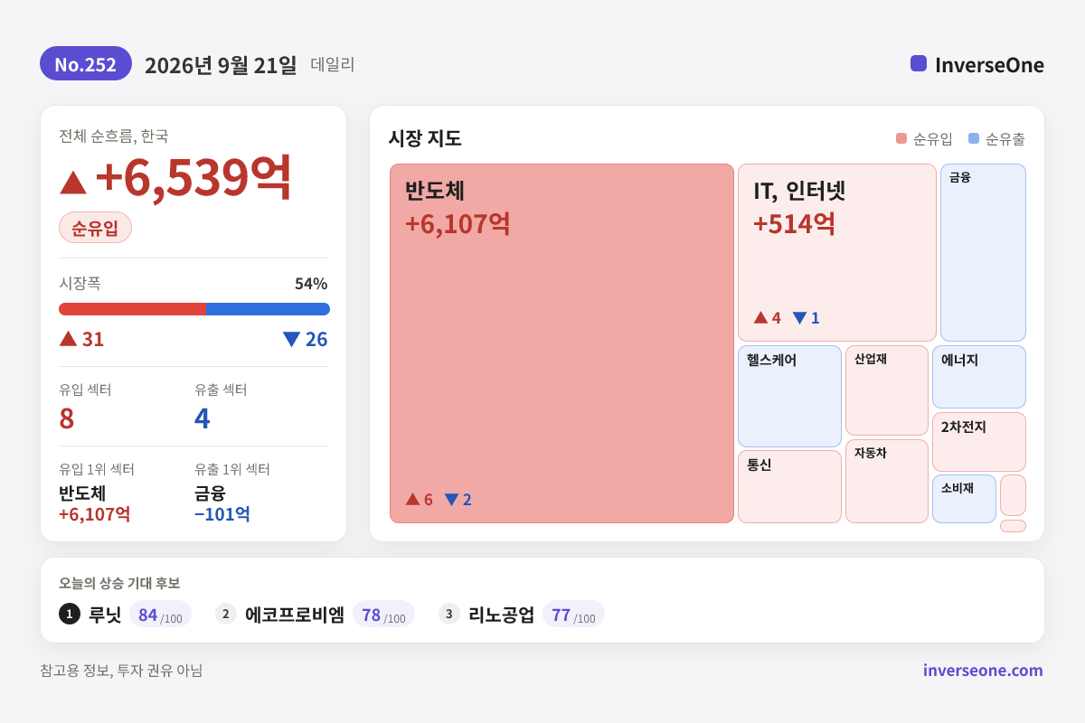 2026-09-21 국내 시장 자금 흐름 인포그래픽