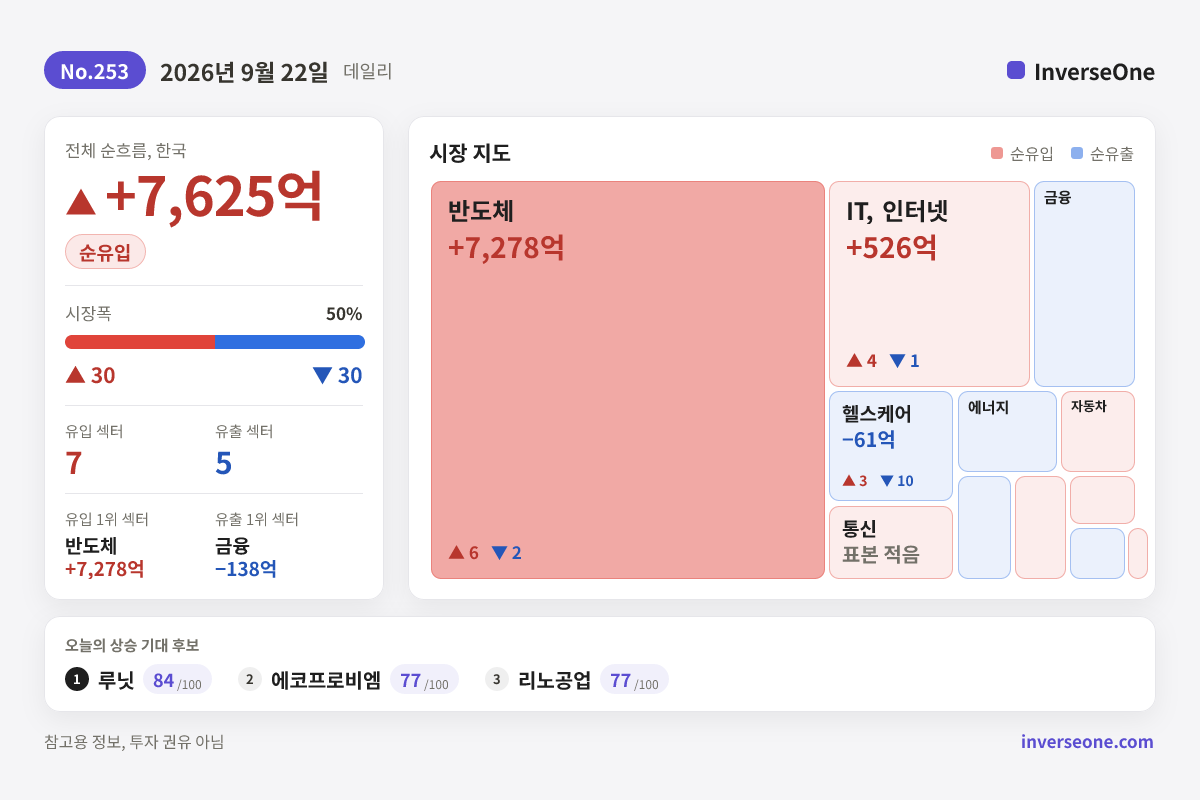 2026-09-22 국내 시장 자금 흐름 인포그래픽
