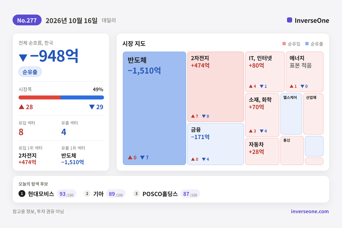 2026-10-16 국내 시장 자금 흐름 인포그래픽